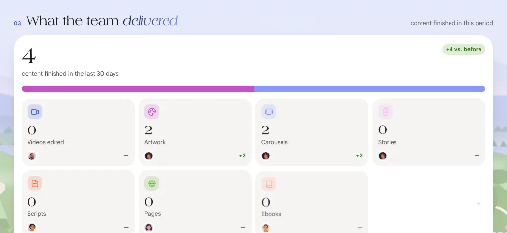 What the team delivered block with the count by content type