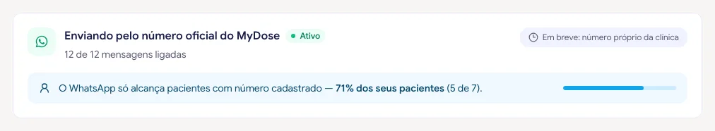 Topo da aba WhatsApp com o cartão do número oficial do MyDose, o status Ativo e a faixa azul de alcance