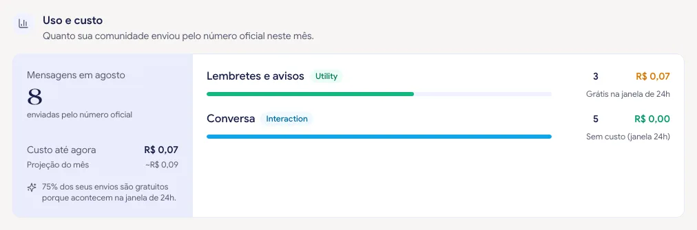 Bloco Uso e custo com o total de mensagens do mês, o custo até agora, a projeção e as linhas por grupo